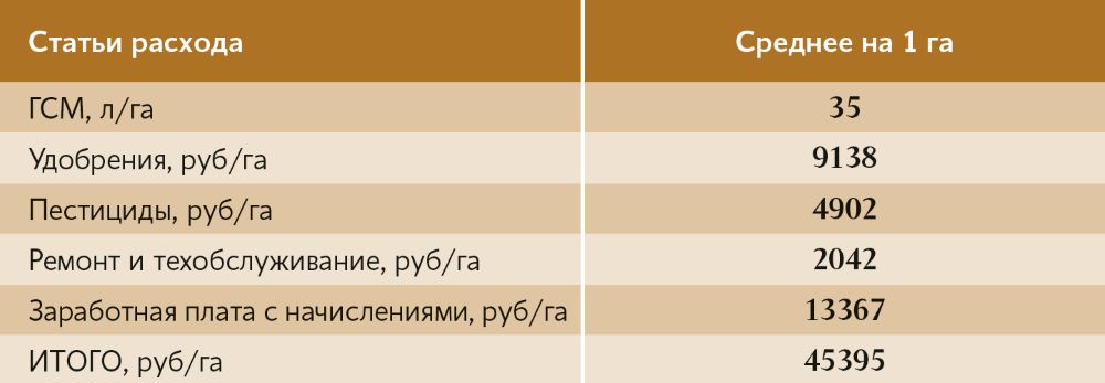 Средние затраты на 1 га по всем культурам за 2023 - 2025 годы